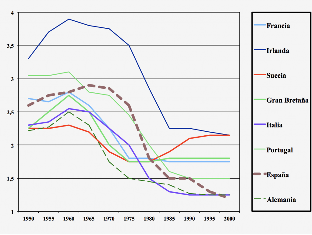 Gráfico 1. Indices de Natalidad