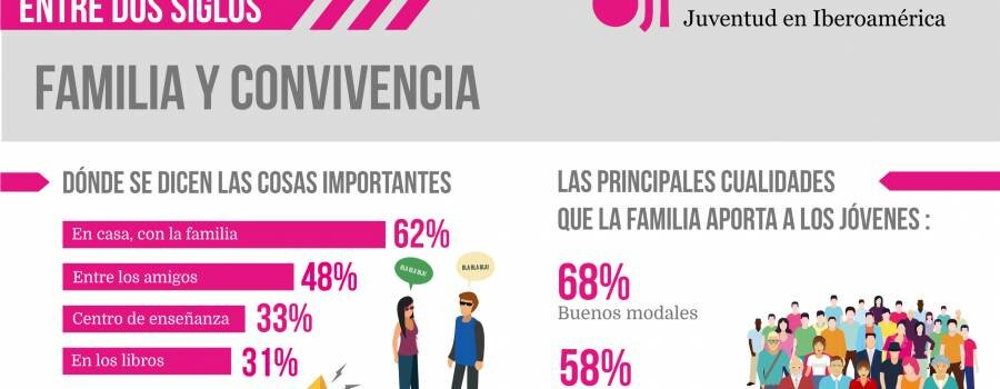 Infografía: Familia y convivencia (Jóvenes Españoles 84-17)