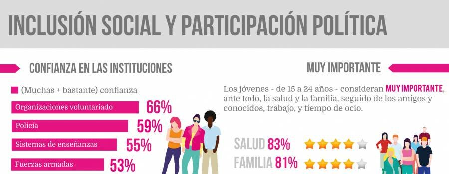 Infografía: Inclusión social y participación política (Jóvenes Españoles 84-17)